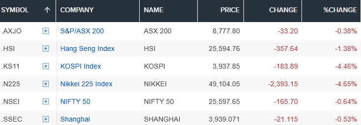 Chứng khoán toàn cầu ‘đỏ lửa’, nhà đầu tư tháo chạy: Chuyện gì xảy ra? - ảnh 1