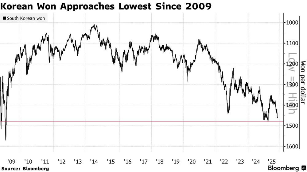 Nhà đầu tư nước ngoài tháo chạy, rút vốn với tốc độ không tưởng: Chuyện gì đang xảy ra ở nền kinh tế lớn thứ 4 châu Á? - ảnh 1