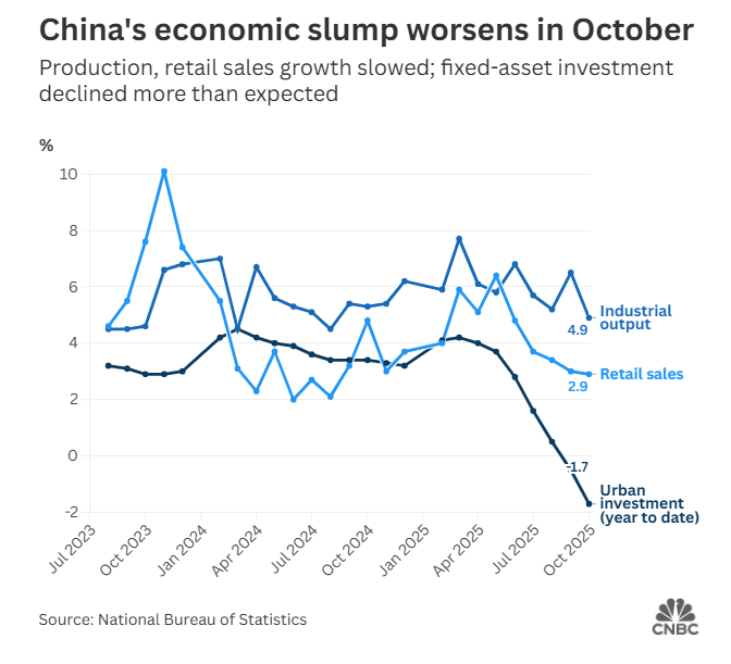 'Cơn bão mới’ tại nền kinh tế số 2 thế giới: Người dân thắt chặt chi tiêu, bất động sản lún sâu trong khủng hoảng - ảnh 1