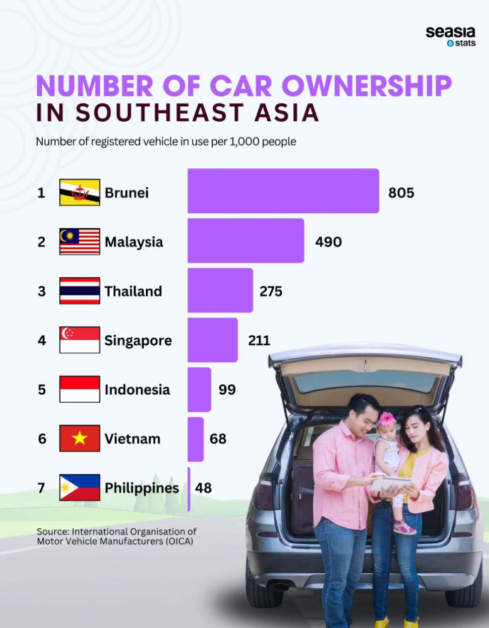 Quốc gia có tỷ lệ dân sở hữu ô tô cao nhất Đông Nam Á, cứ 10 người thì có tới 8 chiếc ô tô - ảnh 2