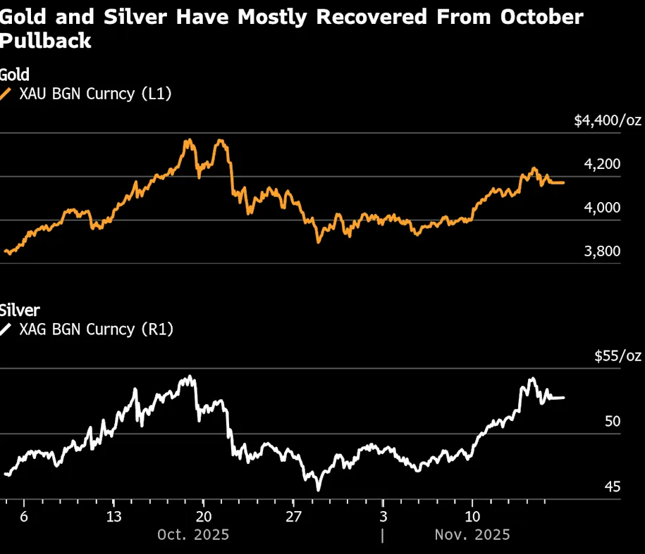 Phố Wall chao đảo tối 14/11: Dow Jones bốc hơi hơn 300 điểm, vàng lao dốc khi Fed phát tín hiệu cứng rắn - ảnh 2