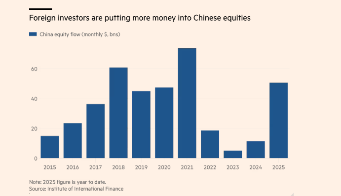 Nhà đầu tư nước ngoài rót tiền vào Trung Quốc với tốc độ không tưởng: Chuyện gì đang xảy ra? - ảnh 2