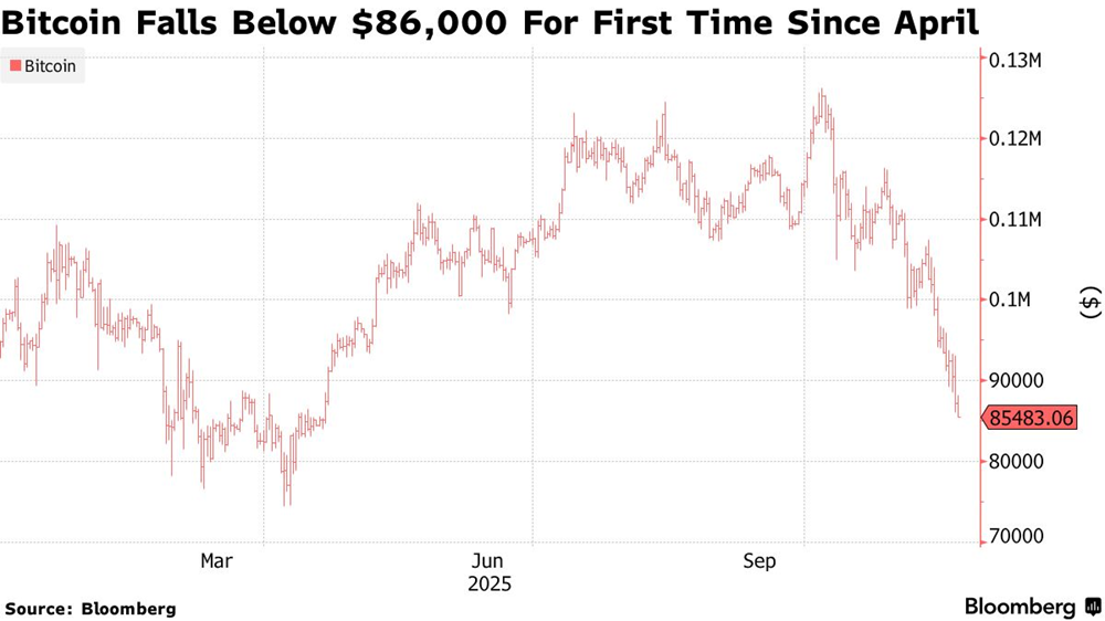 Crypto đỏ lửa: Bitcoin mất mốc 86.000 USD, tâm lý thị trường chao đảo trước bất định chính sách của Fed - ảnh 1