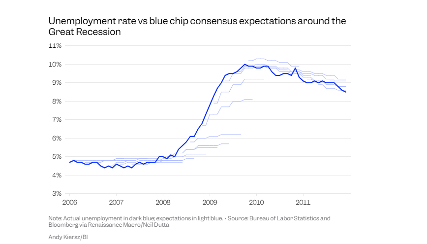 7 lĩnh vực lao dốc nghiêm trọng, chuyên gia cảnh báo Mỹ có thể đối mặt chu kỳ suy thoái không tưởng - ảnh 1