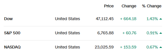 Chứng khoán Mỹ xanh mướt, Dow Jones tăng hơn 600 điểm khi kỳ vọng Fed hạ lãi suất bùng nổ - ảnh 1