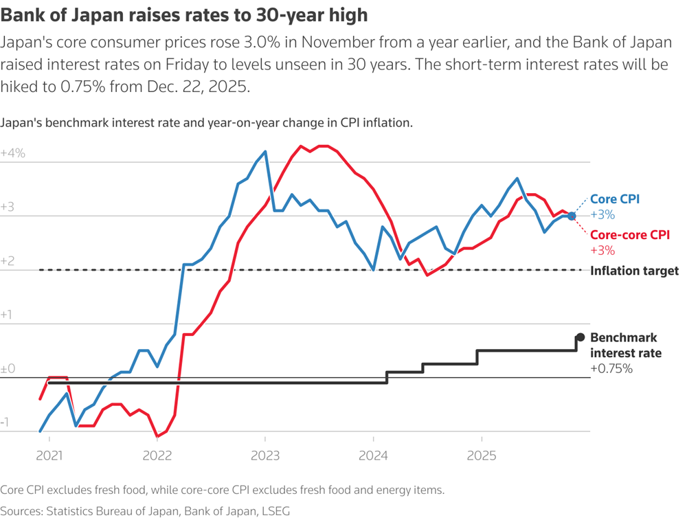 Châu Á 2025: Khi tiền rẻ mất dần hiệu lực và những phép thử lớn với Ngân hàng Trung ương - ảnh 3
