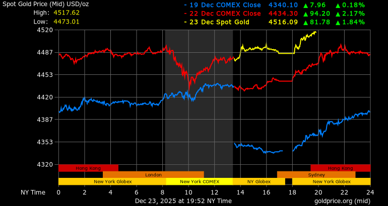Giá vàng hôm nay 24/12: Lập kỷ lục chưa từng có trong lịch sử, vượt mốc 4.500 USD/ounce - ảnh 1
