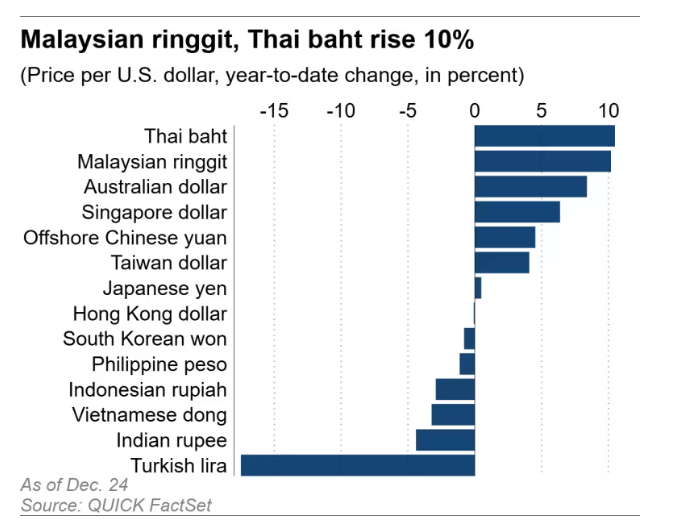 Dòng tiền toàn cầu sau một năm biến động: Cổ phiếu, vàng và tiền tệ châu Á sẽ định hình bức tranh 2026 như thế nào? - ảnh 4