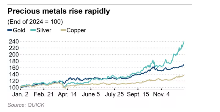 Dòng tiền toàn cầu sau một năm biến động: Cổ phiếu, vàng và tiền tệ châu Á sẽ định hình bức tranh 2026 như thế nào? - ảnh 3