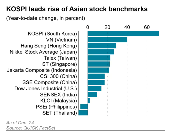 Dòng tiền toàn cầu sau một năm biến động: Cổ phiếu, vàng và tiền tệ châu Á sẽ định hình bức tranh 2026 như thế nào? - ảnh 2