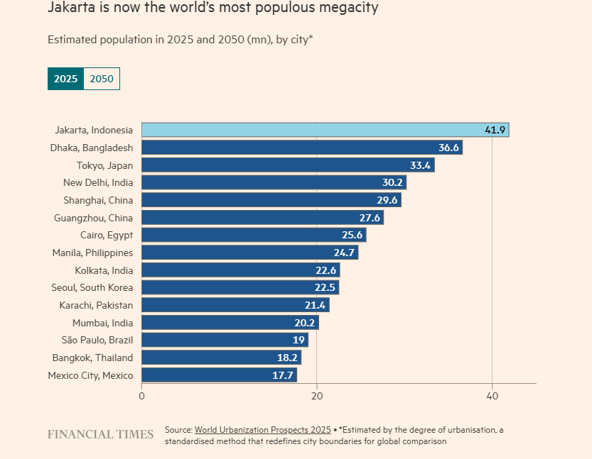 'Vượt mặt' Nhật Bản, quốc gia Đông Nam Á có thành phố đông dân nhất thế giới - ảnh 1