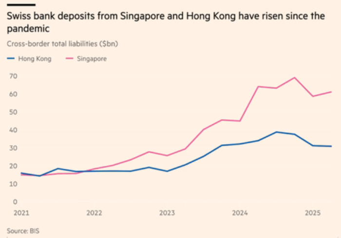 Tiền, vàng... của người châu Á chuyển thẳng sang Thụy Sĩ: Chuyện gì đang xảy ra? - ảnh 1