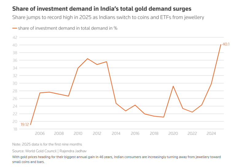 Khi giá vàng tăng mạnh nhất trong gần nửa thế kỷ, người dân nền kinh tế lớn thứ 4 thế giới thay đổi cách mua vàng - ảnh 1