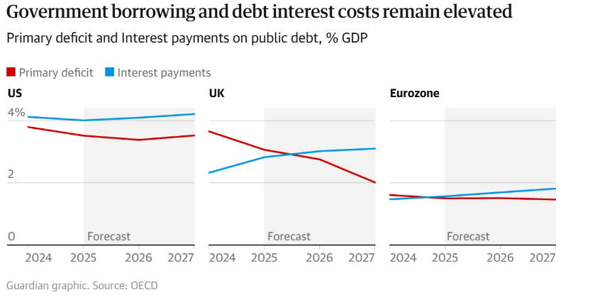 Sau cú sốc thuế quan của ông Trump, kinh tế toàn cầu đối mặt những thách thức gì trong năm 2026? - ảnh 4