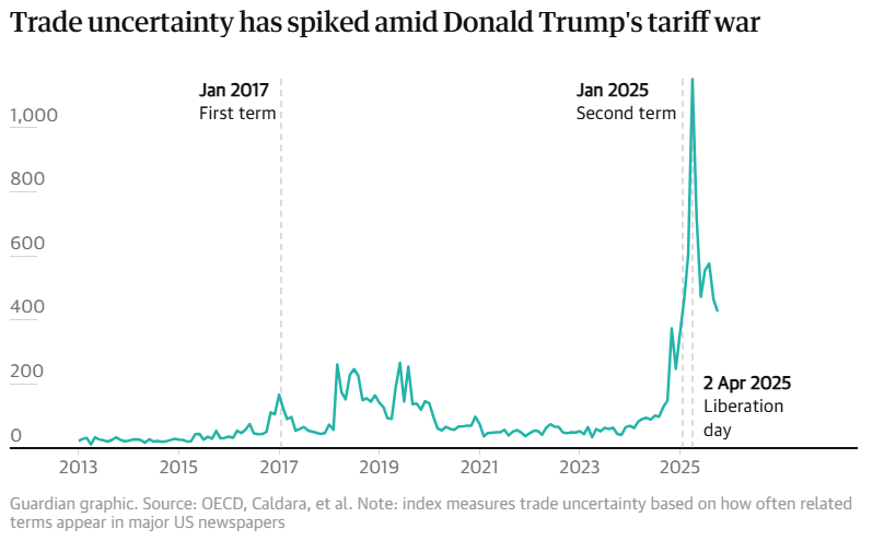 Sau cú sốc thuế quan của ông Trump, kinh tế toàn cầu đối mặt những thách thức gì trong năm 2026? - ảnh 3
