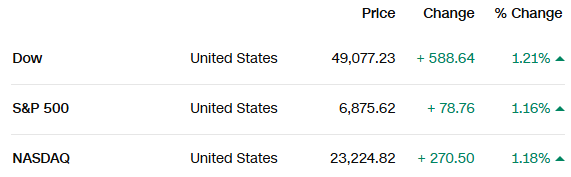 Tuyên bố của ông Trump làm rung chuyển thị trường: Chứng khoán Mỹ - Á đồng loạt bật mạnh, vàng quay đầu lao dốc - ảnh 1