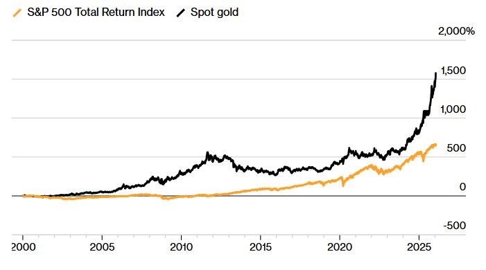Giá vàng hôm nay 26/1: Vượt mốc 5.000 USD/ounce lần đầu tiên trong lịch sử vì đồng USD suy yếu - ảnh 1