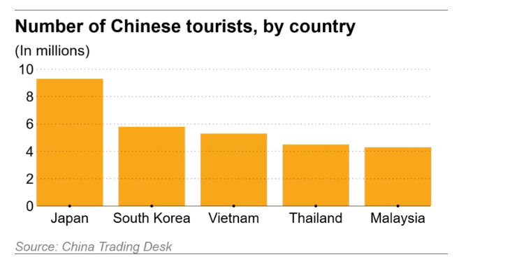 Báo ngoại: Việt Nam thách thức vị thế Thái Lan, vươn lên thành 'ngôi sao' hút khách Trung Quốc ở Đông Nam Á - ảnh 2