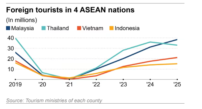 Báo ngoại: Việt Nam thách thức vị thế Thái Lan, vươn lên thành 'ngôi sao' hút khách Trung Quốc ở Đông Nam Á - ảnh 3