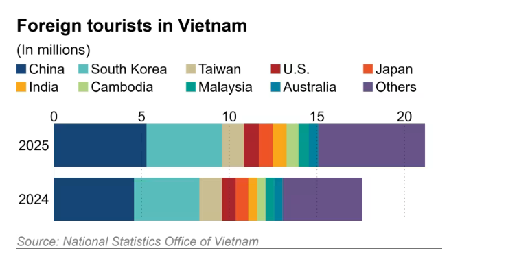 Báo ngoại: Việt Nam thách thức vị thế Thái Lan, vươn lên thành 'ngôi sao' hút khách Trung Quốc ở Đông Nam Á - ảnh 1