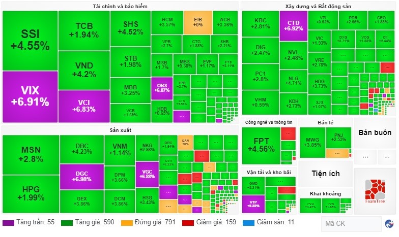 Chứng khoán 13/3: Thị trường thăng hoa, chủ tịch Trương Gia Bình bỏ túi gần 400 tỷ đồng trong phiên - ảnh 1