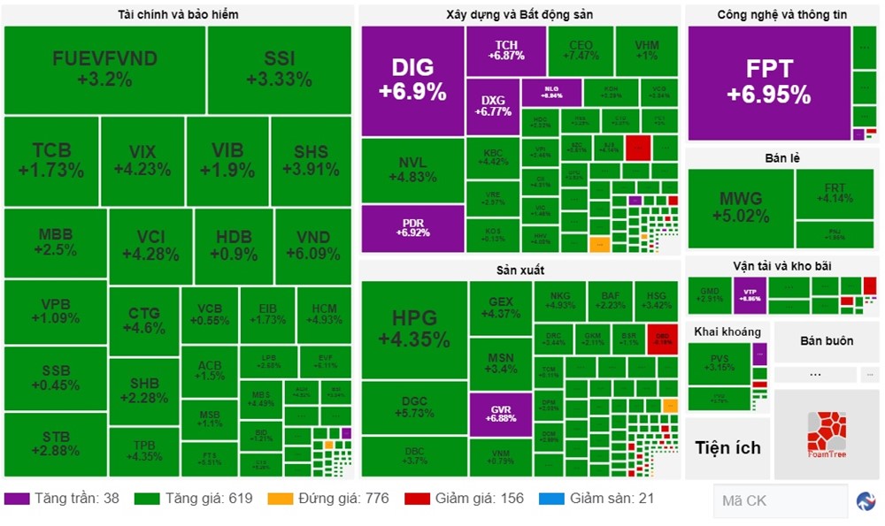 Chứng khoán 24/4: Cổ phiếu FPT lập nhiều kỷ lục trong phiên thị trường tăng gần 30 điểm - ảnh 1