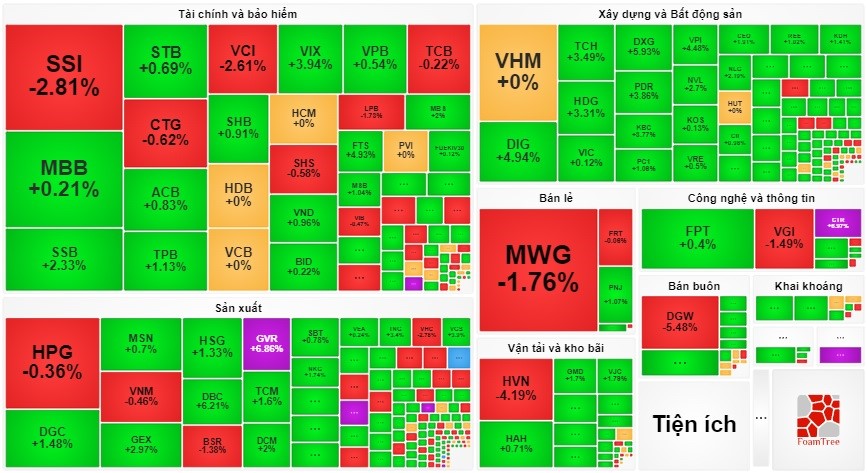 Chứng khoán 24/7: Loạt công ty báo lãi khủng, chứng khoán đảo chiều tăng - ảnh 1