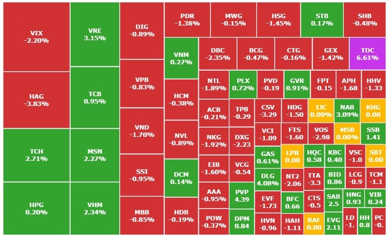 Chứng khoán 14/8: VN-Index suýt mất mốc 1.230 - ảnh 1