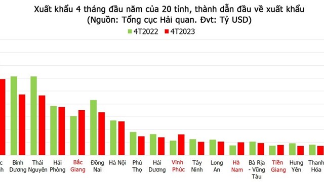 Xuất khẩu đầu năm tại các tỉnh thành lớn đều tăng trưởng âm