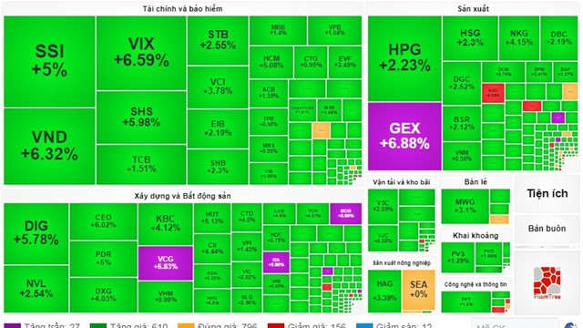 Chứng khoán 4/12: Thanh khoản bùng nổ, VN-Index có tiếp tục bảo toàn mốc 1.100?