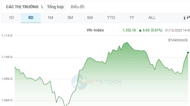 Chứng khoán tuần 27/11 - 1/12: Thị trường đang trong giai đoạn tích lũy ngắn hạn?