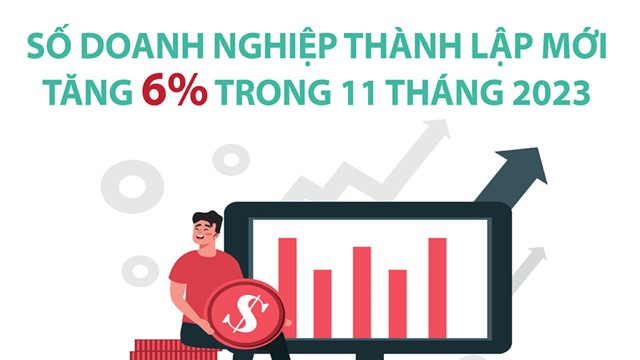 Số doanh nghiệp thành lập mới tăng 6% trong 11 tháng năm 2023