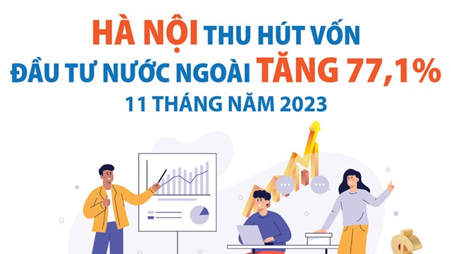 Hà Nội thu hút vốn đầu tư nước ngoài tăng 77,1% trong 11 tháng năm 2023