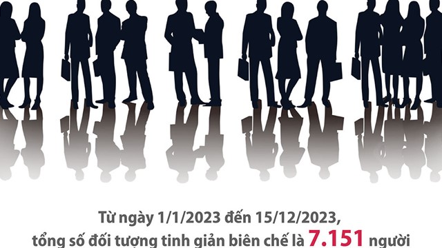 Năm 2023, tinh giản 7.151 biên chế