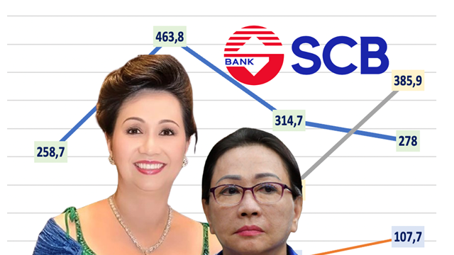 Vụ Vạn Thịnh Phát: Bà Trương Mỹ Lan nói ‘SCB có dư nợ cho vay 125.000 tỷ trước hợp nhất’, KQKD 3 ngân hàng ra sao?