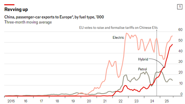 EU giáng đòn thuế, ô tô Trung Quốc vẫn ồ ạt vào châu Âu nhờ 'lỗ hổng' hybrid