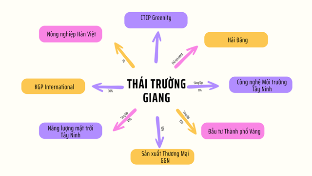 Khối tài sản khủng của đại gia Thái Trường Giang - Chủ tịch CTCP Hải Đăng 