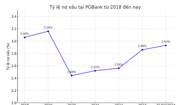 PGBank: Bị xử phạt gần 160 triệu đồng, chưa xóa sạch nợ xấu tại VAMC, lợi nhuận lao dốc dù về tay nhóm cổ đông mới