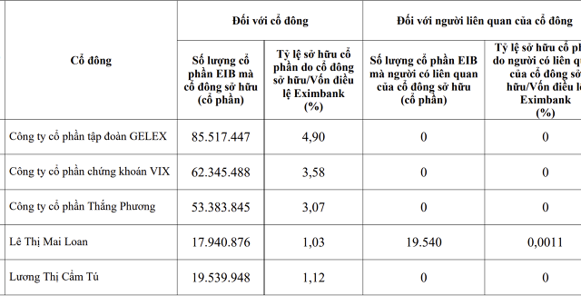 Eximbank tiết lộ danh sách cổ đông lớn: Nhiều tên tuổi đình đám xuất hiện