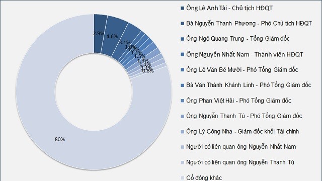 BVBank công bố danh sách cổ đông lớn