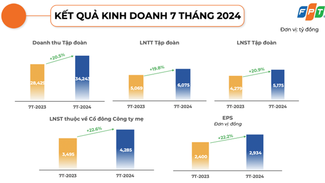 FPT tăng trưởng hơn 20% trong 7 tháng đầu năm 2024, lãi hơn 6.000 tỷ đồng