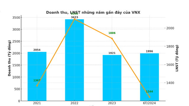 Lợi nhuận Sở Giao dịch Chứng khoán Việt Nam tăng 65%, lãi tiền gửi chiếm 95% thu nhập tài chính