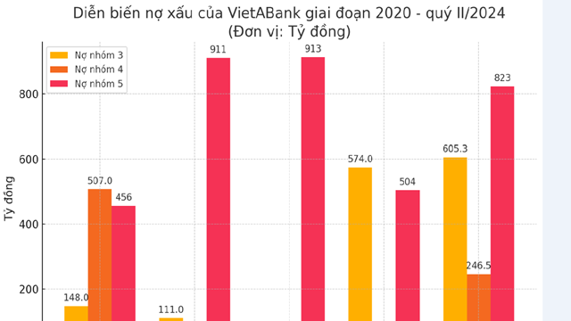 VietABank và hành trình cùng Chủ tịch HĐQT Trương Thành Long: Lợi nhuận đi lên, nơm nớp lo nợ xấu