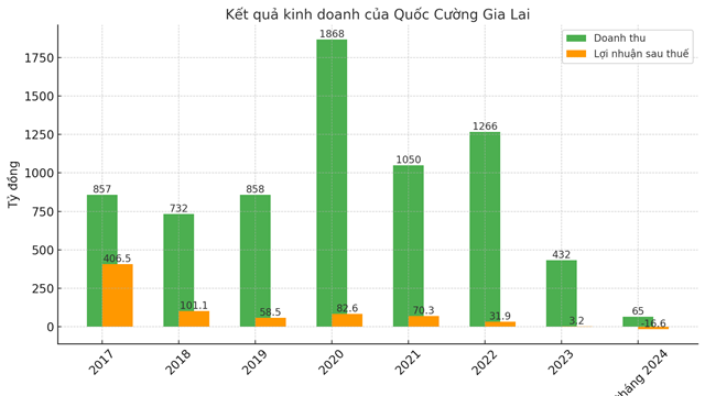 Kiểm toán cảnh báo về sức khỏe tài chính của Quốc Cường Gia Lai trước khoản nợ 2.883 tỷ đồng