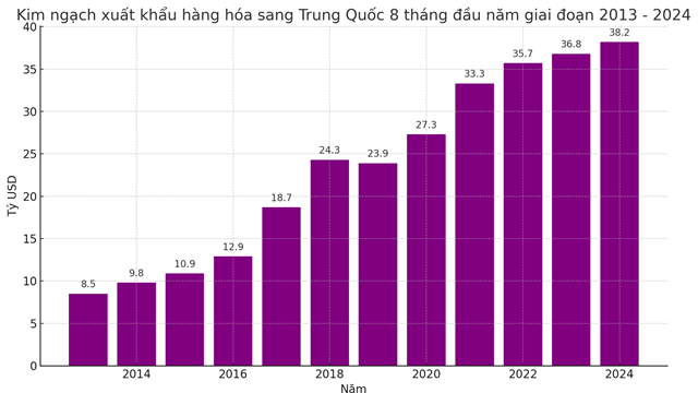 Kim ngạch xuất khẩu của Việt Nam sang Trung Quốc cao nhất trong 12 năm