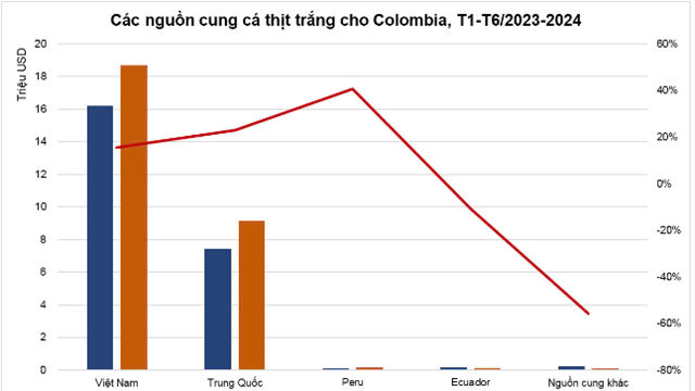 Một doanh nghiệp chiếm 45% tỷ trọng giá trị xuất khẩu cá tra Việt Nam sang Colombia