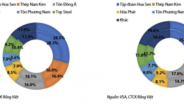 Hoa Sen dẫn đầu thị phần tôn mạ, dự báo triển vọng tích cực cuối năm