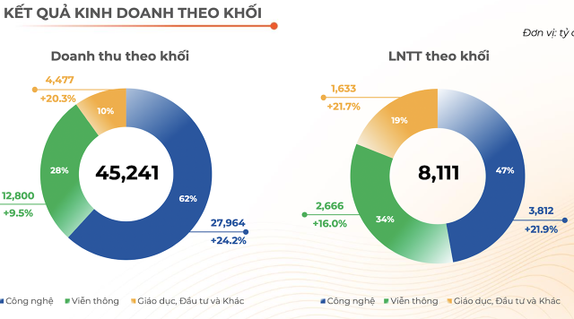  FPT đạt kỷ lục về lợi nhuận trong quý III/2024, cổ phiếu tăng gần 66% từ đầu năm