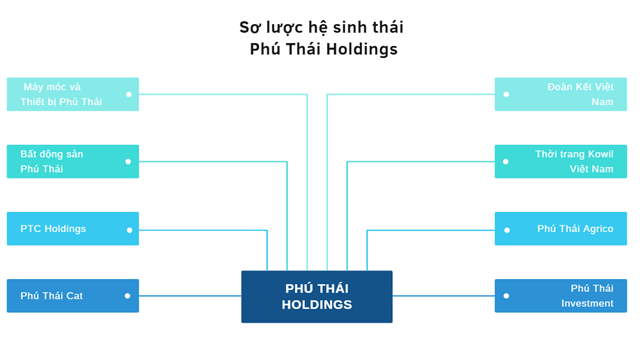 Doanh nhân Phạm Đình Đoàn: Hệ sinh thái "khủng"đa ngành Phú Thái Holdings, thu chủ yếu từ hoạt động tài chính