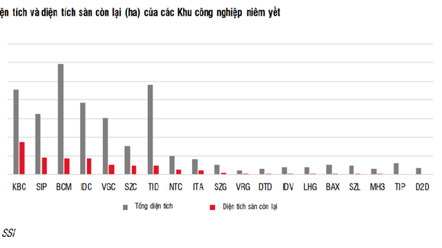 Chuyên gia tiết lộ 4 cổ phiếu bất động sản khu công nghiệp tiềm năng